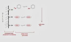 Chemistry Net Normal Phase Liquid Chromatography Lc Hplc