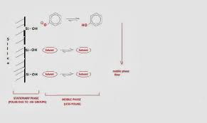 chemistry net normal phase liquid chromatography lc hplc