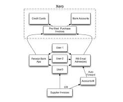 Xero Files Or Receipt Bank Turns Out There S Room For Both Receipt Getting Things Done Purchase Invoice