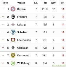 Liga 2020/2021 table, full stats, livescores. The Top Of The Bundesliga Table 5 Teams With 14 Points Troll Football