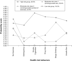 Please understand that our phone lines must be clear for urgent medical care needs. Risky Behaviors In Late Adolescence Co Occurrence Predictors And Consequences Journal Of Adolescent Health