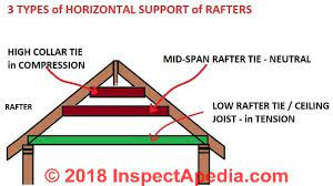 May 07, 2021 · 16. Roof Framing Definition Of Types Of Rafters Definition Of Collar Ties Rafter Ties Structural Ridge Beams Causes Of Roof Collapse Wall Spread
