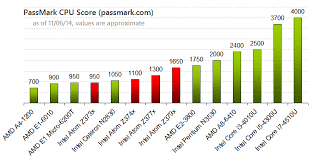 Intel Atom Processor Chart D Processor Storage Benchmarks