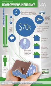 Homeowners Insurance Facts Statistics Inforgraphic Infographic Homeowners Insurance Life Insurance Facts Content Insurance