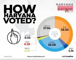 Haryana Assembly Elections 2019 Hr Vidhan Sabha Chunav Dates Mla Election Schedule Latest News Opinion Poll And Exit Poll Results And Survey Online Firstpost