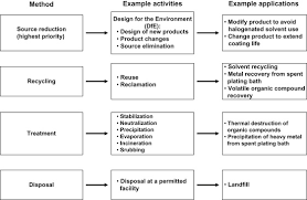 Hazardous Waste Management An Overview Sciencedirect Topics