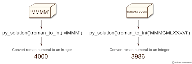 We hope you have found this information useful. Python Exercise Convert A Roman Numeral To An Integer W3resource