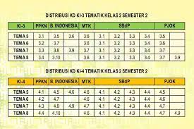 Pemetaan kd bahasa jawa kelas 2 semester 2. Pemetaan Kd Ki 3 Ki 4 Kelas 2 Semester 2 Kurikulum 2013 Ayo Madrasah