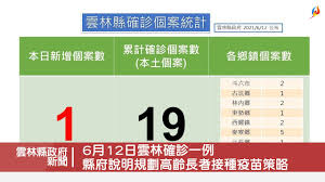 Jun 14, 2021 · 雲林縣今（14日）增加第20例新冠肺炎確診者，案13100是74歲虎尾鎮安溪里男性，他的女兒是案9837於本月3日確診、妻子是案10157於4日確診。他在6月6日. 6æœˆ12æ—¥é›²æž—ç¢ºè¨ºä¸€ä¾‹ç¸£åºœèªªæ˜Žè¦åŠƒé«˜é½¡é•·è€…æŽ¥ç¨®ç–«è‹—ç­–ç•¥ Youtube