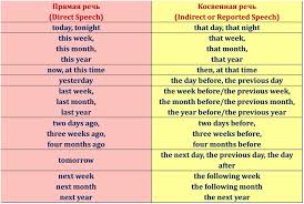 Say, tell, ask, etc.) and then change the tense of what was actually said in direct. Direct And Reported Speech Blog In2english