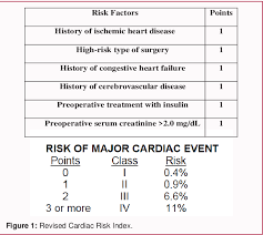 Image result for Cardiac Risk