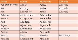 Here are examples of sentences using adverbs to describe verbs: Verb Noun Adjective Adverb Noun Verb Adjective Adverb List