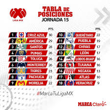 Primera división del fútbol mexicano. Liga Mx Clausura 2021 Asi Queda La Tabla De Posiciones Tras La Jornada 15 Del Apertura 2018 De La Liga Mx Marca Claro Mexico