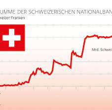 Sollten die kundeneinlagen infolge eines konkurses nicht mehr. Schweizerische Nationalbank Milliarden Verlust Betrifft Auch Deutschland Welt