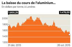 Les volets aluminium présentent de nombreuses. Aluminium A Quand La Fin De La Chute Des Prix Blog Polyfinances