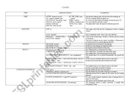 Chart On Types Of Clauses And Most Common Linking Words