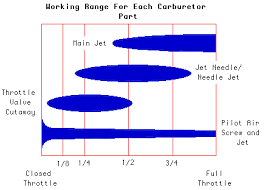 the working ranges for each part of the carburetor