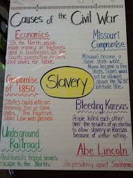 Causes Of The Civil War Anchor Chart 5th Grade Social Studies Middle School Teaching History Teaching Social Studies