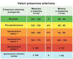 Rm prostata pi rads valori patologici. Pressione Arteriosa Misurazione E Valori Ottimali Evergreen Life