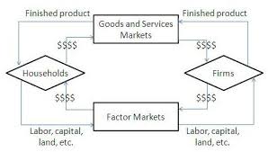 What Is The Circular Flow Model Of The Economy Economic Model Factors Of Production Goods And Services