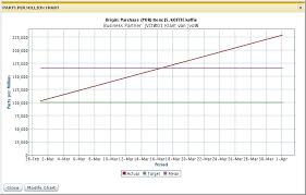 To Create Parts Per Million Charts