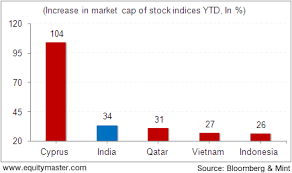 India Outperforms World Markets Barring Cyprus Chart Of