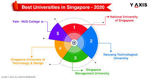 If Singapore Is Your Choice For A Study Abroad Destination You Have Made The In 2020 Best University Nanyang Technological University National University Of Singapore
