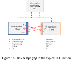 Leading It Best Practices In Implementing Devops Lance