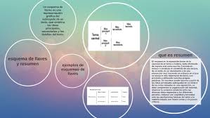 El esquema de llaves es un tipo de esquema que se caracteriza por tener llaves que agrupan los cuadros siguientes son ejemplos de esquemas de llaves que te servirán para comprender mejor. Esquema De Llaves Y Resumen By Abygail Muro