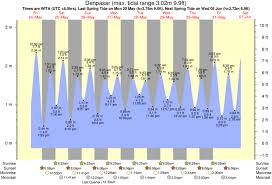 Tide Times And Tide Chart For Denpasar Time And Tide Tide Chart