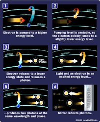 Solved The Diagram Below Shows The Energy Levels For The | Chegg.Com