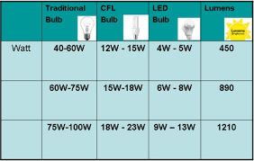Led Equivalent To Your Existing Cfl Traditional Bulb Best