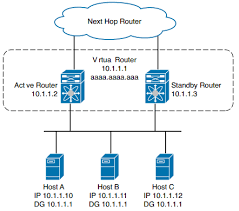 Ccna Dc Faq Nexus First Hop Redundancy Protocols And Configurations Figure Hsrp Topology Q1 What Is The Primary Function Of The Default Nexus One Ccna Nexus