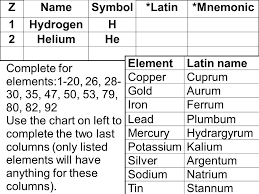 Chemical Symbols Of Common Elements Prepare A Chart In Your