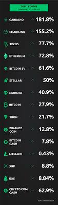 We're all waiting for the next major bull season that can help us to gain a massive profit. Revealed The Best Performing Cryptocurrencies In H1 2020 Currency Com