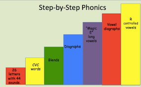 Next, children are taught to blend the sounds phonetically to form words, and then to naturally build vocabulary, and increase fluency and comprehension. Ultimate Guide To Teaching Phonics