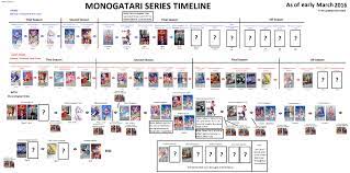 Pin By Xavier Langa On Anime Timeline Timeline Design Free Wallpaper