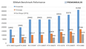 Here's a small sample that shows that even older geforce rtx 2080 ti is not yet depreciated and doing very well there. Rtx 3060 Ti Vs 3070 Vs 3080 Benchmark Comparison Real World Tests