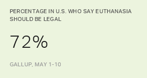 Americans Strong Support For Euthanasia Persists