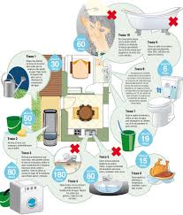 Infografia Ahorrar Agua Ahorro De Agua Salud Y Medio Ambiente Escuelas Saludables