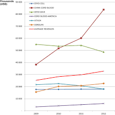 The cord blood registry offers several packages for parents, ranging from a payment of $1,685 for processing, shipping and a year of storage, followed by a $185 annual storage fee, to annual payments of $49 a month over 48 months (for a total of $2,329), plus the $185 annual storage fee. Industrial Economics Of Cord Blood Banks Sciencedirect