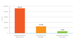 With our convenient location in tijuana, mexico, we can help you achieve weight loss success today. More Than Just Your Health The Financial Benefits Of Weight Loss Surgery