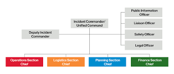 Emergency Management Incident Management Structure