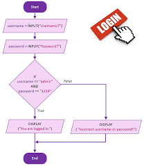 From Flowcharts To Python Code 101 Computing