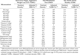 Nutrient Density Per 2000 Calories In Three Weight Loss