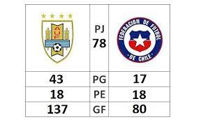 Uruguay vs chile copa america 2021 date: Historial Chile Vs Uruguay Futbol