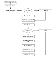 3 process flow chart for sampling oil filler download