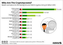 Chart With The Richest In Cryptocurrencies This Wealth