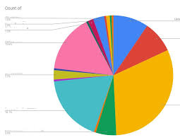 how do i arrange the pie slices by percent docs editors help