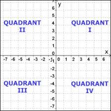 Labels are a means of identifying a product or container through a piece of fabric, paper, metal or plastic film onto. The Coordinate Plane With The Four Quadrants Labeled Consecutively Counterclockwise Beginning In The Top Right Corner Coordinate Plane Algebra Coordinates